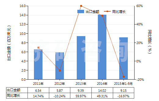 2011-2015年9月中國對硝基氯化苯(HS29049013)出口總額及增速統(tǒng)計